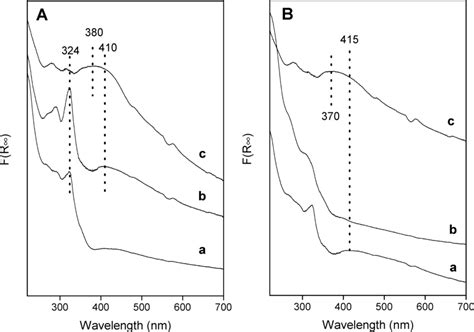 Uv−vis Drs Spectra Of A Ag 15 M And B Ag 10 M Samples A Calcined