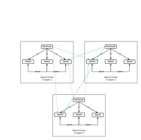 Replication For Mariadb Xpand — Mariadb Documentation