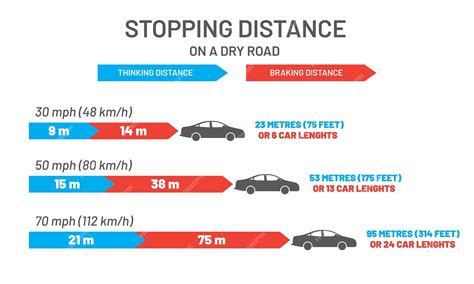 Premium Vector Stopping Distance On A Dry Road