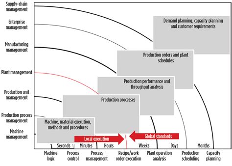 smart manufacturing standardization driving global interoperability