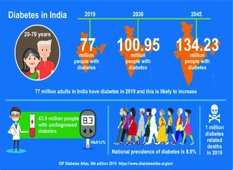 This Infographics On The Burden Of Diabetes In India Is Developed From