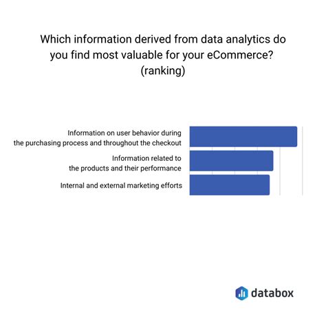 Ecommerce Analytics 101 How To Drive More Online Sales With Data Databox