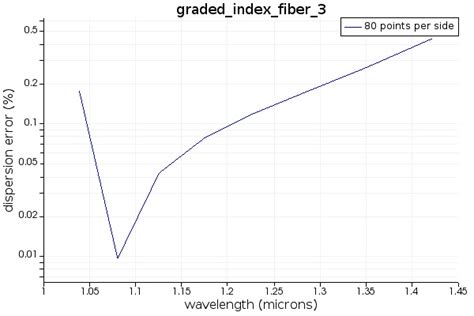 Step Index And Graded Index Fiber Fde Ansys Optics