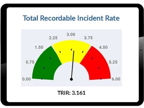 Osha Recordable Incident Rate And How To Calculate Hsewatch