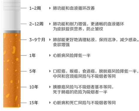 戒菸後身體的變化，你敢逼自己一把嗎？ 每日頭條