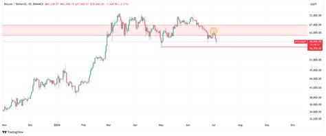 Analyse Bitcoin Onderweg Naar Het Laagste Punt In 2 Maanden Blox