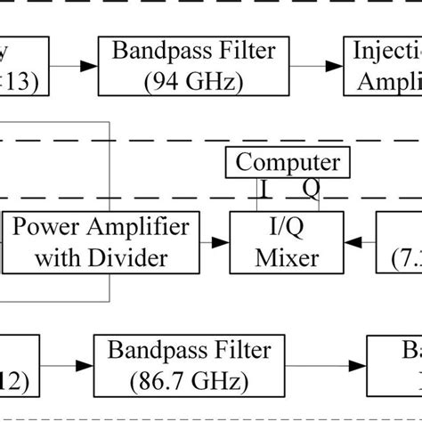 Schematic Diagram Of The 94 Ghz Asymmetric Antenna Bio Radar Sensor System Download