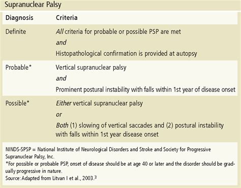 Diagnosis And Management Of Progressive Supranuclear Palsy Semantic Scholar