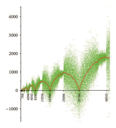 Hofstadter Chaotic Heart sequence with C(n)-n/2 overlaid. | Download ...