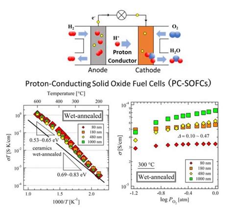 Proton Conducting Solid Oxide Image Eurekalert Science News Releases