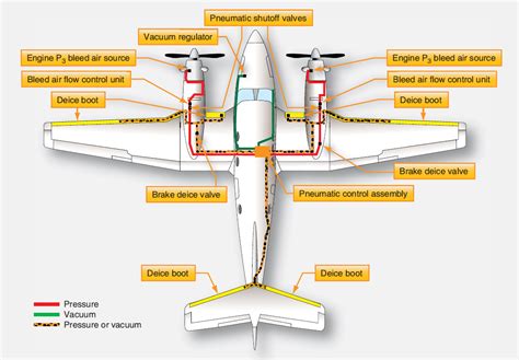 Aircraft Wing and Stabilizer Deicing Systems | Aircraft Systems