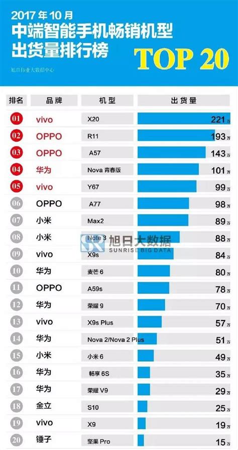10月中端手機大排名vivo X20榮登第一 幾大廠家統治榜單 每日頭條