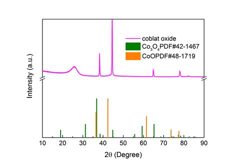 Coblat Oxide Xrd Pattern Researchgate