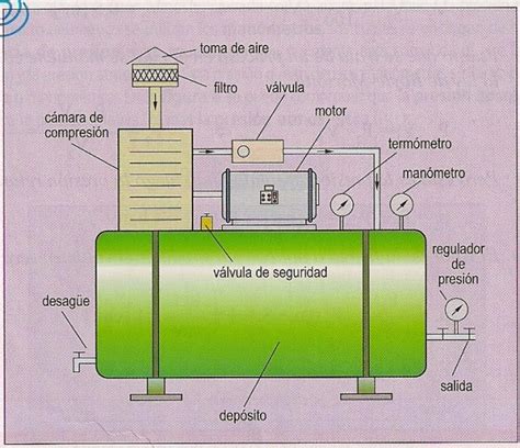 Diagramas Electricos De Compresores Check List De Compresor