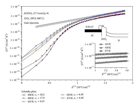 Characteristics Of Standard Schottky Emission At Various Temperatures