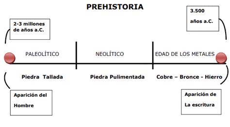 Contenidos Prehistoria