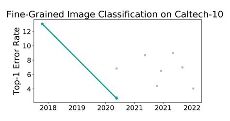 Caltech 101 Benchmark Fine Grained Image Classification Papers With