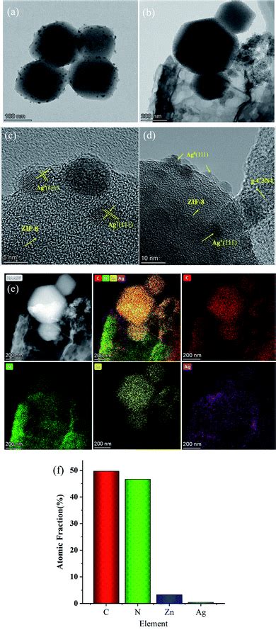 Ag Zif 8 G C 3 N 4 Z Scheme Photocatalyst For The Enhanced Removal Of Multiple Classes Of