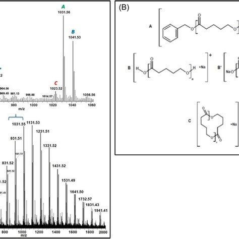 A Electrospray Ionization‐mass Spectrometry Spectrum Esi‐ms Download Scientific Diagram