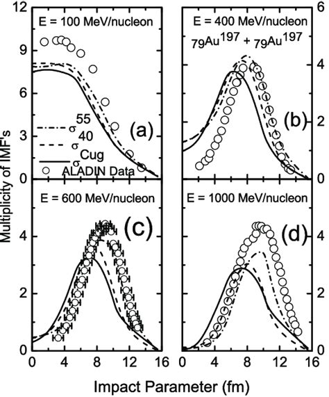 comparison  average multiplicity  intermediate mass fragments