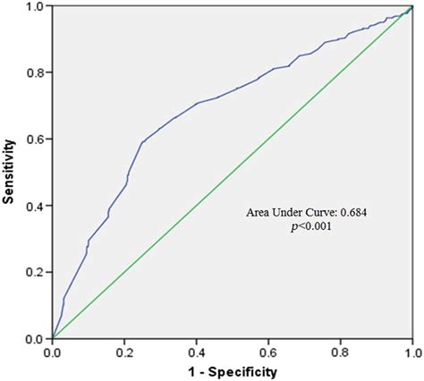 Receiver Operating Characteristic Curve And Area Under The Curve