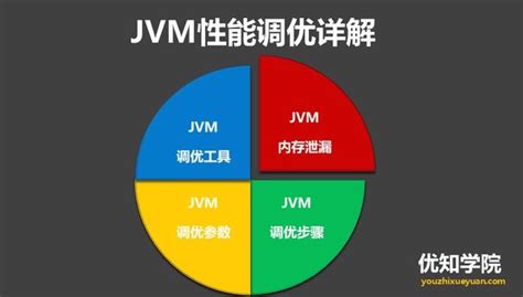 深入理解jvm虚拟机14：jvm性能调优的6大步骤，及关键调优参数详解jvm性能调优的六大步骤 Csdn博客