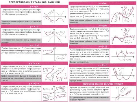 Преобразование графиков функций у= f(x) в y=-f(x); y=f(-x); y=-f(-x); y ...