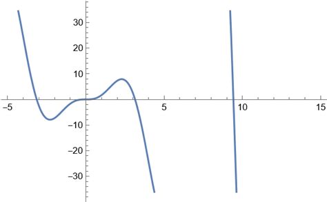 plotting - Why cannot the function graph be drawn correctly after using ...