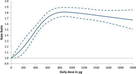 Doseresponse Curve For The Rate Ratio Solid Line And Cis Dashed