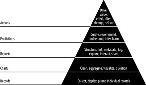 data-value pyramid | Data science, Data, Science