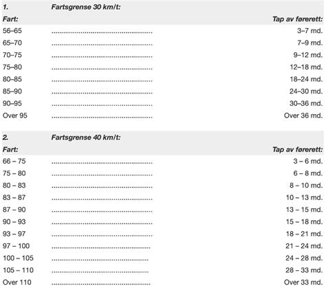 Hvor Fort Må Man Kjøre For å Miste Lappen