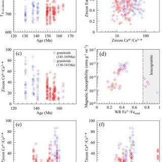 Plots Of Zircon U Pb Age Ma Versus Zircon Hf T In Andean A And