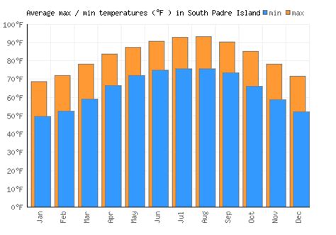 South Padre Island Weather averages & monthly Temperatures | United ...