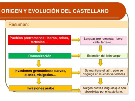 Origen Y Evolución Del Castellano Timeline Timetoast Timelines