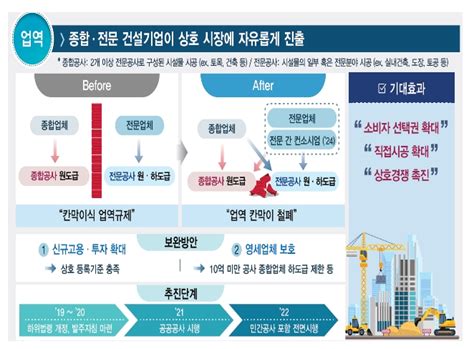 2021년부터 종합·전문건설 업역 규제 폐지