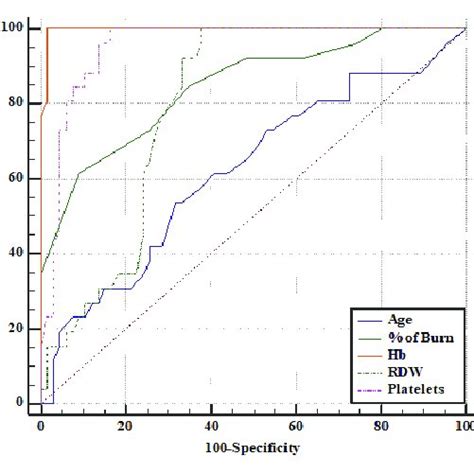 Receiver Operating Characteristic Curve Of Rpr Mpv Wbc Urea U And