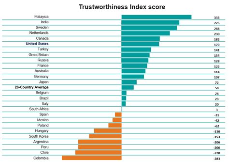 Doctors Are The Most Trusted Profession In The Us And Across The