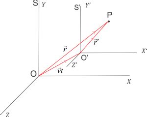 Galilean transformations - Learn about education and B.Sc. Physics