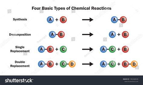 468 Chemical reactions types Images, Stock Photos & Vectors | Shutterstock