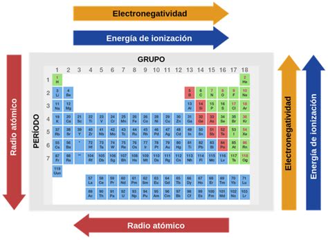 Tendencias En La Tabla Peri Dica Labster