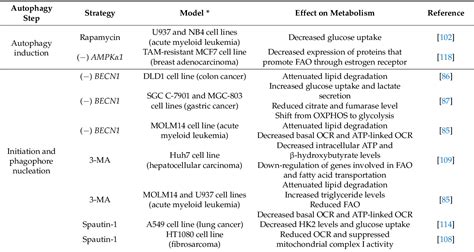 Table 1 From Dissecting The Role Of Autophagy Related Proteins In