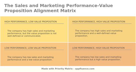 Sales And Marketing Performance Value Proposition Alignment Matrix [free Download]