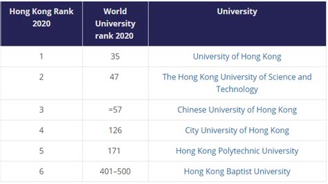 2020年中国香港最佳大学排名（依据：the官网） 知乎