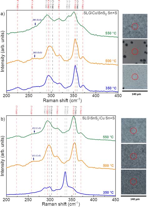 Raman Spectra Of The Cts Films Annealed Under Sn S Atmosphere At