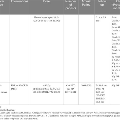 Pdf Proton Versus Photon Radiation Therapy A Clinical Review