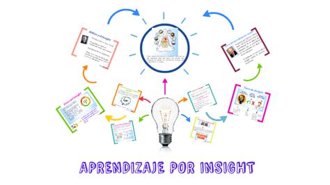 Aprendizaje Por Insight By Ivonne Guzman On Prezi