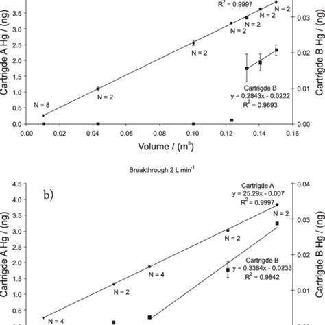 Scatter plot of mercury mass versus sampling volume at 1 and 2 L min-1... | Download Scientific ...