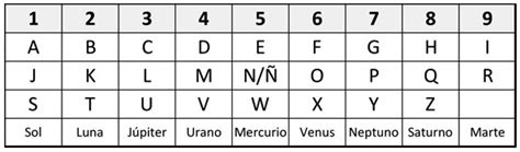 Tabla alfanumérica en Numerología Numerología Pitagórica