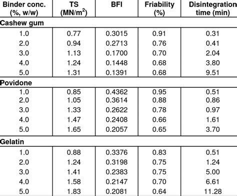 Effect Of Binder Concentration On Tensile Strength Ts Friability