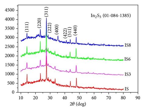 Xrd Patterns Of The In S Ag Films With Different Dopant Levels